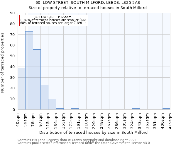 60, LOW STREET, SOUTH MILFORD, LEEDS, LS25 5AS: Size of property relative to terraced houses houses in South Milford