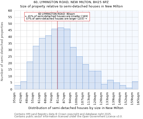 60, LYMINGTON ROAD, NEW MILTON, BH25 6PZ: Size of property relative to semi-detached houses houses in New Milton