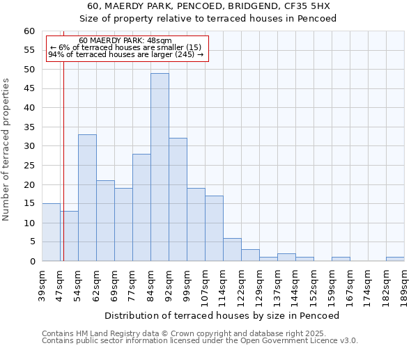 60, MAERDY PARK, PENCOED, BRIDGEND, CF35 5HX: Size of property relative to terraced houses houses in Pencoed