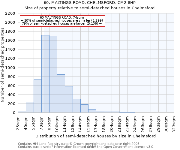 60, MALTINGS ROAD, CHELMSFORD, CM2 8HP: Size of property relative to semi-detached houses houses in Chelmsford
