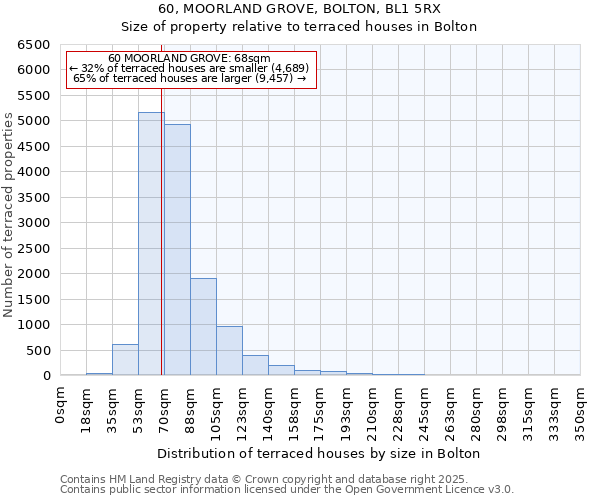60, MOORLAND GROVE, BOLTON, BL1 5RX: Size of property relative to terraced houses houses in Bolton
