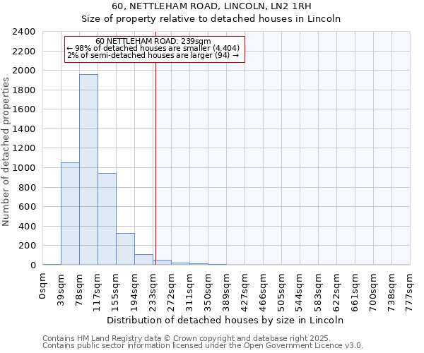 60, NETTLEHAM ROAD, LINCOLN, LN2 1RH: Size of property relative to detached houses houses in Lincoln