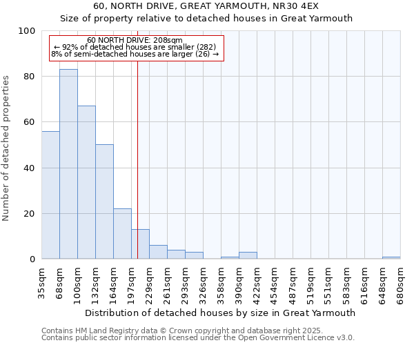 60, NORTH DRIVE, GREAT YARMOUTH, NR30 4EX: Size of property relative to detached houses houses in Great Yarmouth