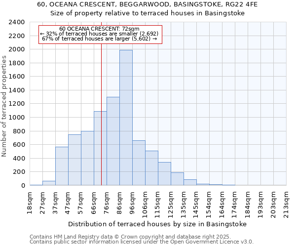 60, OCEANA CRESCENT, BEGGARWOOD, BASINGSTOKE, RG22 4FE: Size of property relative to terraced houses houses in Basingstoke