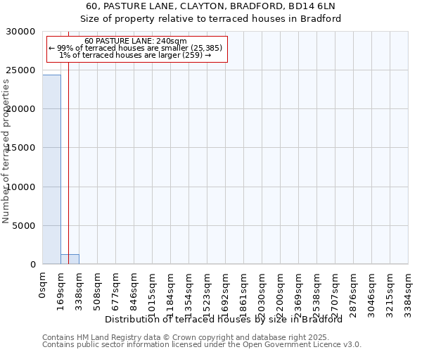60, PASTURE LANE, CLAYTON, BRADFORD, BD14 6LN: Size of property relative to terraced houses houses in Bradford