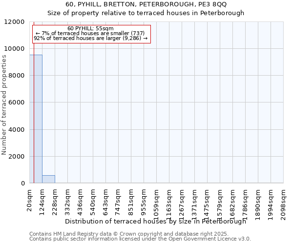 60, PYHILL, BRETTON, PETERBOROUGH, PE3 8QQ: Size of property relative to terraced houses houses in Peterborough
