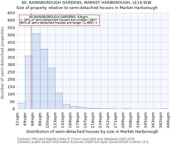 60, RAINSBOROUGH GARDENS, MARKET HARBOROUGH, LE16 9LW: Size of property relative to semi-detached houses houses in Market Harborough