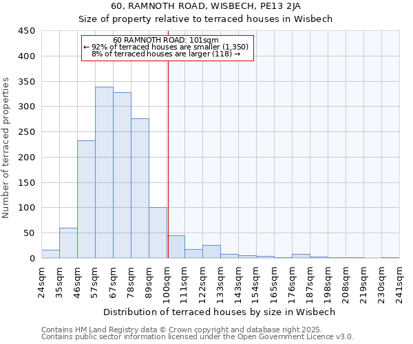 60, RAMNOTH ROAD, WISBECH, PE13 2JA: Size of property relative to terraced houses houses in Wisbech