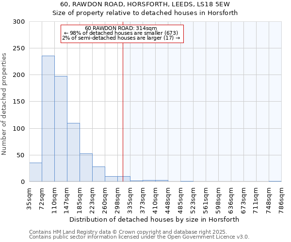 60, RAWDON ROAD, HORSFORTH, LEEDS, LS18 5EW: Size of property relative to detached houses houses in Horsforth