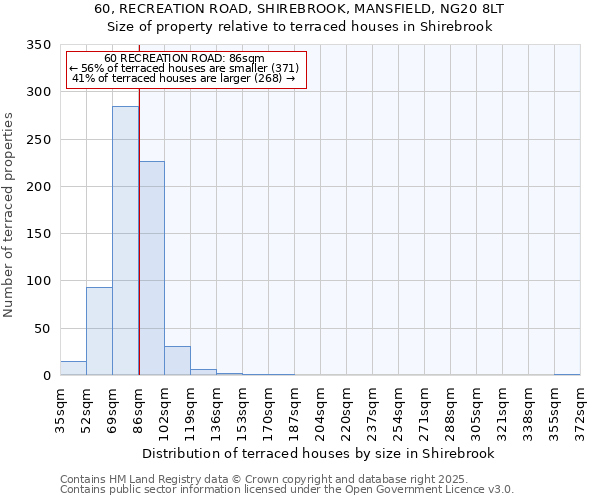 60, RECREATION ROAD, SHIREBROOK, MANSFIELD, NG20 8LT: Size of property relative to terraced houses houses in Shirebrook