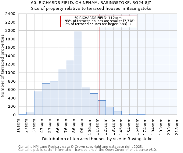 60, RICHARDS FIELD, CHINEHAM, BASINGSTOKE, RG24 8JZ: Size of property relative to terraced houses houses in Basingstoke