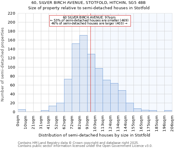 60, SILVER BIRCH AVENUE, STOTFOLD, HITCHIN, SG5 4BB: Size of property relative to semi-detached houses houses in Stotfold