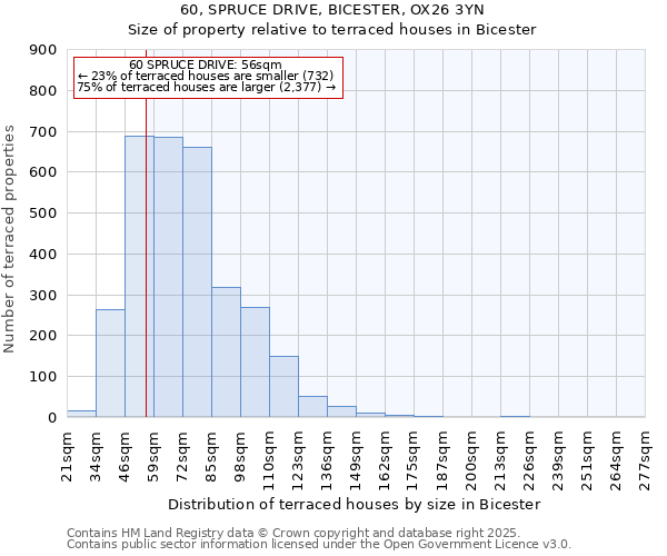 60, SPRUCE DRIVE, BICESTER, OX26 3YN: Size of property relative to terraced houses houses in Bicester