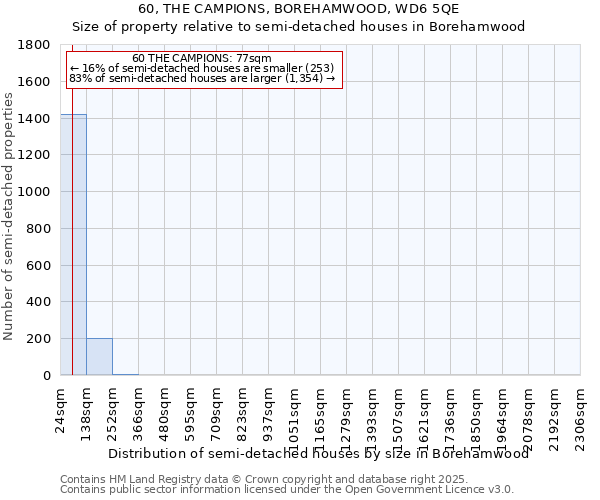 60, THE CAMPIONS, BOREHAMWOOD, WD6 5QE: Size of property relative to semi-detached houses houses in Borehamwood