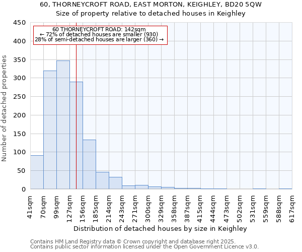 60, THORNEYCROFT ROAD, EAST MORTON, KEIGHLEY, BD20 5QW: Size of property relative to detached houses houses in Keighley