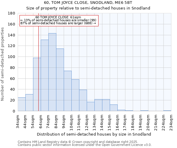 60, TOM JOYCE CLOSE, SNODLAND, ME6 5BT: Size of property relative to semi-detached houses houses in Snodland