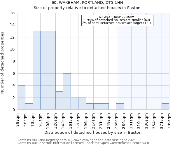 60, WAKEHAM, PORTLAND, DT5 1HN: Size of property relative to detached houses houses in Easton