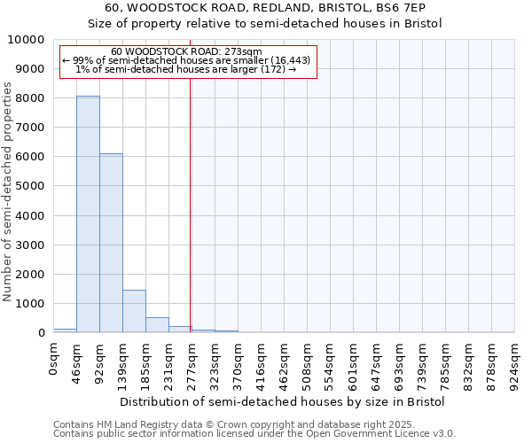 60, WOODSTOCK ROAD, REDLAND, BRISTOL, BS6 7EP: Size of property relative to semi-detached houses houses in Bristol