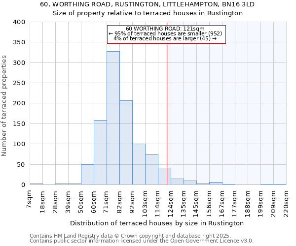 60, WORTHING ROAD, RUSTINGTON, LITTLEHAMPTON, BN16 3LD: Size of property relative to terraced houses houses in Rustington