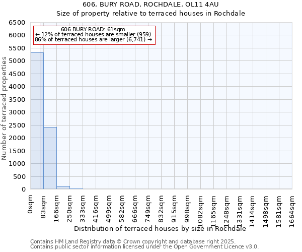 606, BURY ROAD, ROCHDALE, OL11 4AU: Size of property relative to terraced houses houses in Rochdale