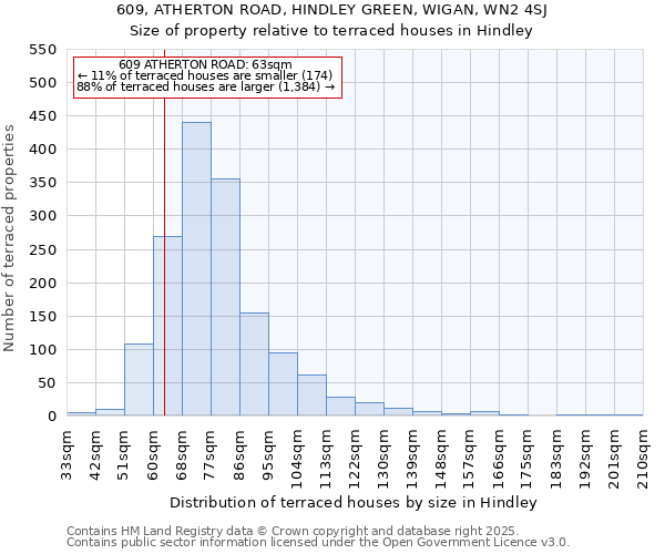 609, ATHERTON ROAD, HINDLEY GREEN, WIGAN, WN2 4SJ: Size of property relative to terraced houses houses in Hindley
