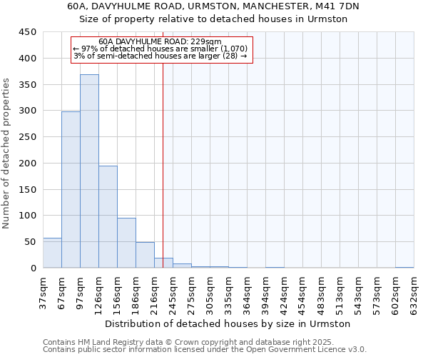 60A, DAVYHULME ROAD, URMSTON, MANCHESTER, M41 7DN: Size of property relative to detached houses houses in Urmston