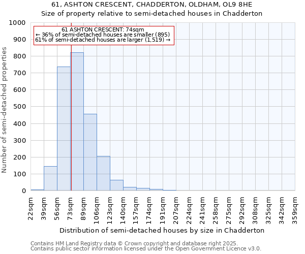 61, ASHTON CRESCENT, CHADDERTON, OLDHAM, OL9 8HE: Size of property relative to semi-detached houses houses in Chadderton