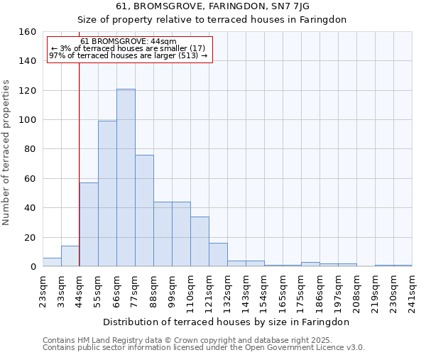 61, BROMSGROVE, FARINGDON, SN7 7JG: Size of property relative to terraced houses houses in Faringdon