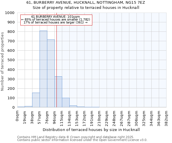 61, BURBERRY AVENUE, HUCKNALL, NOTTINGHAM, NG15 7EZ: Size of property relative to terraced houses houses in Hucknall
