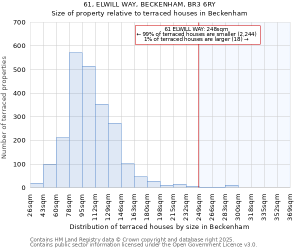 61, ELWILL WAY, BECKENHAM, BR3 6RY: Size of property relative to terraced houses houses in Beckenham