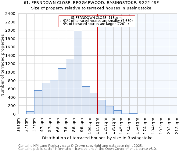 61, FERNDOWN CLOSE, BEGGARWOOD, BASINGSTOKE, RG22 4SF: Size of property relative to terraced houses houses in Basingstoke