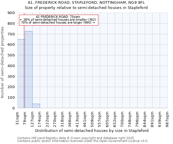61, FREDERICK ROAD, STAPLEFORD, NOTTINGHAM, NG9 8FL: Size of property relative to semi-detached houses houses in Stapleford