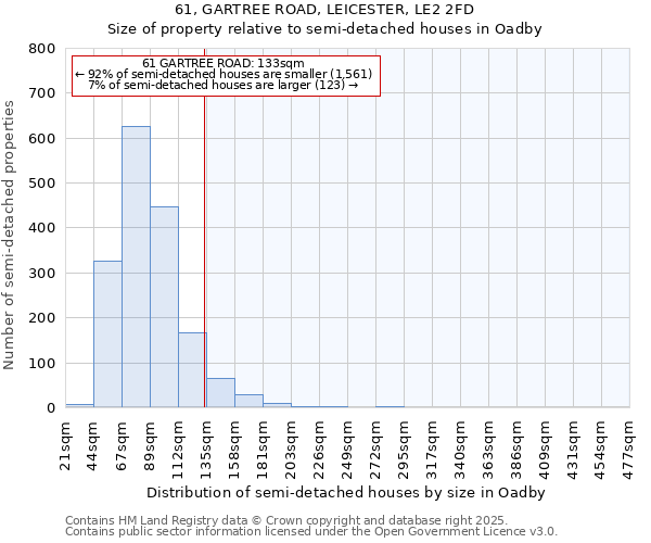 61, GARTREE ROAD, LEICESTER, LE2 2FD: Size of property relative to semi-detached houses houses in Oadby