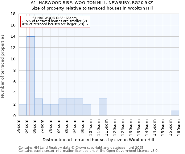61, HARWOOD RISE, WOOLTON HILL, NEWBURY, RG20 9XZ: Size of property relative to terraced houses houses in Woolton Hill