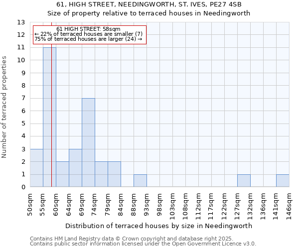 61, HIGH STREET, NEEDINGWORTH, ST. IVES, PE27 4SB: Size of property relative to terraced houses houses in Needingworth