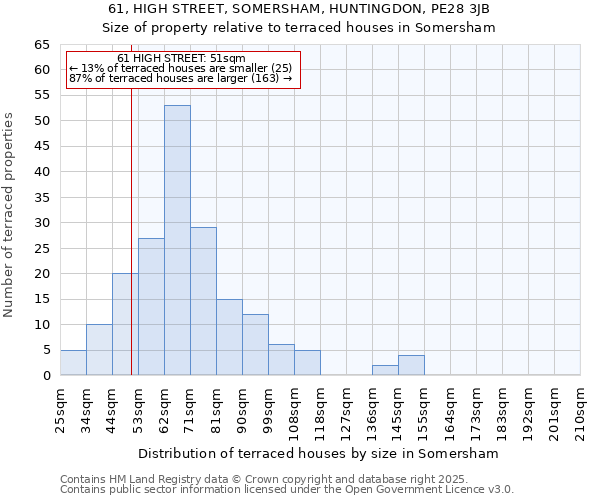 61, HIGH STREET, SOMERSHAM, HUNTINGDON, PE28 3JB: Size of property relative to terraced houses houses in Somersham