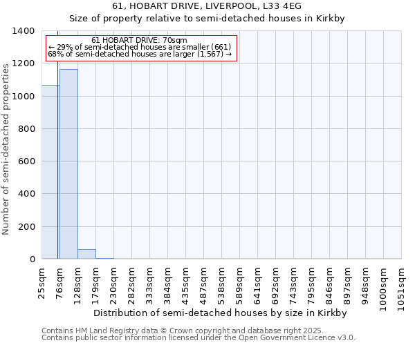 61, HOBART DRIVE, LIVERPOOL, L33 4EG: Size of property relative to semi-detached houses houses in Kirkby