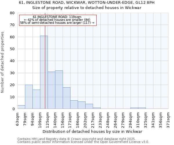 61, INGLESTONE ROAD, WICKWAR, WOTTON-UNDER-EDGE, GL12 8PH: Size of property relative to detached houses houses in Wickwar