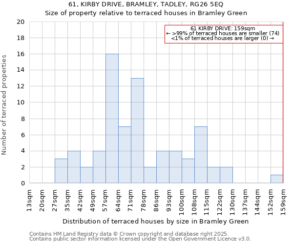 61, KIRBY DRIVE, BRAMLEY, TADLEY, RG26 5EQ: Size of property relative to terraced houses houses in Bramley Green
