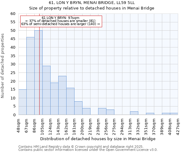 61, LON Y BRYN, MENAI BRIDGE, LL59 5LL: Size of property relative to detached houses houses in Menai Bridge