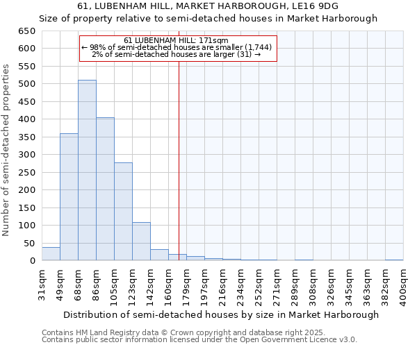 61, LUBENHAM HILL, MARKET HARBOROUGH, LE16 9DG: Size of property relative to semi-detached houses houses in Market Harborough