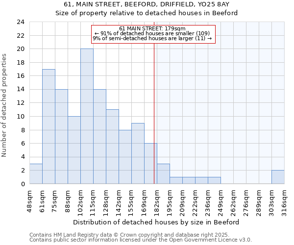 61, MAIN STREET, BEEFORD, DRIFFIELD, YO25 8AY: Size of property relative to detached houses houses in Beeford