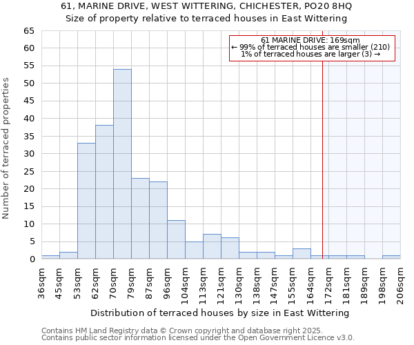 61, MARINE DRIVE, WEST WITTERING, CHICHESTER, PO20 8HQ: Size of property relative to terraced houses houses in East Wittering
