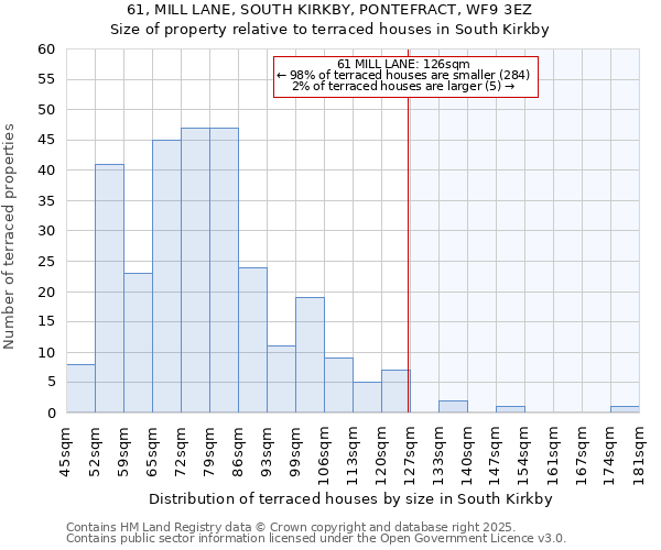 61, MILL LANE, SOUTH KIRKBY, PONTEFRACT, WF9 3EZ: Size of property relative to terraced houses houses in South Kirkby