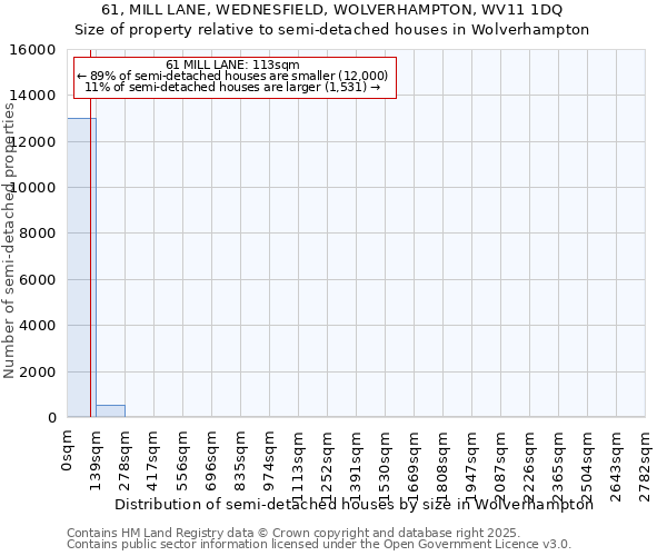 61, MILL LANE, WEDNESFIELD, WOLVERHAMPTON, WV11 1DQ: Size of property relative to semi-detached houses houses in Wolverhampton
