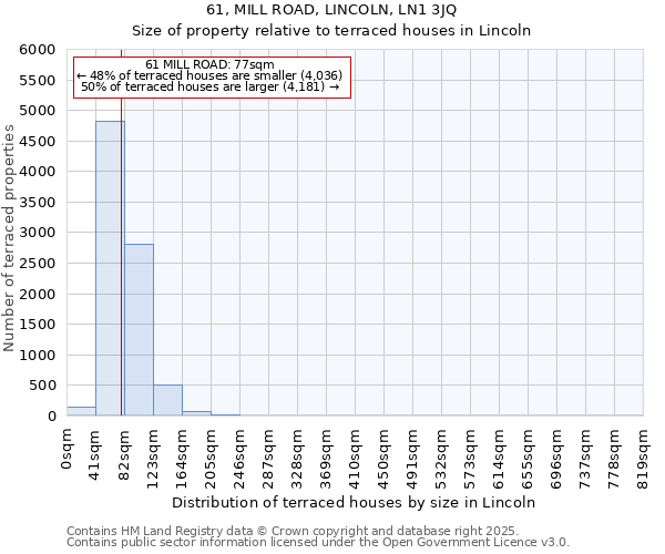 61, MILL ROAD, LINCOLN, LN1 3JQ: Size of property relative to terraced houses houses in Lincoln