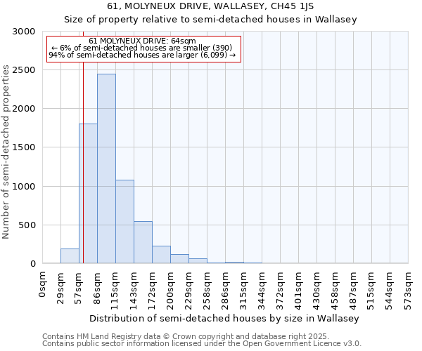 61, MOLYNEUX DRIVE, WALLASEY, CH45 1JS: Size of property relative to semi-detached houses houses in Wallasey