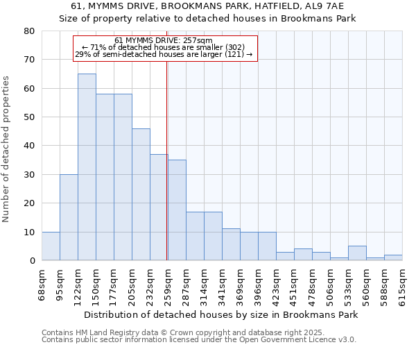 61, MYMMS DRIVE, BROOKMANS PARK, HATFIELD, AL9 7AE: Size of property relative to detached houses houses in Brookmans Park