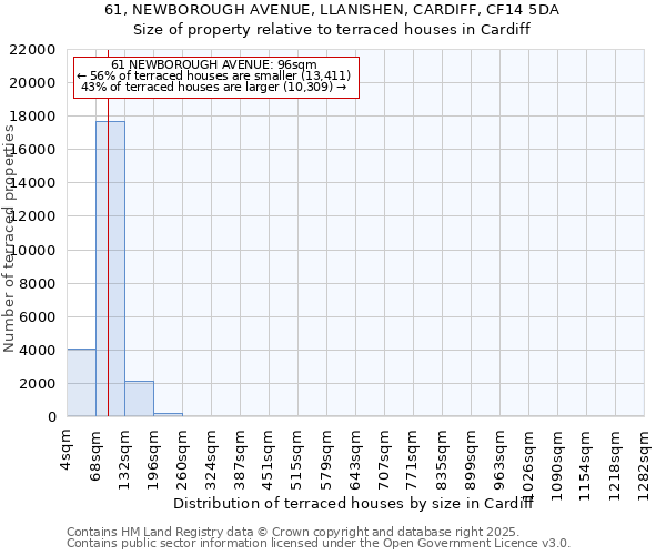 61, NEWBOROUGH AVENUE, LLANISHEN, CARDIFF, CF14 5DA: Size of property relative to terraced houses houses in Cardiff
