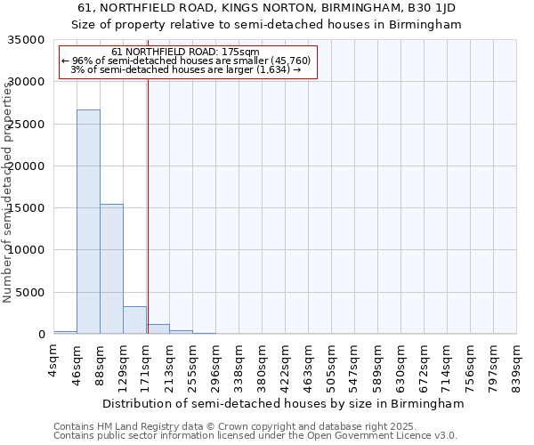 61, NORTHFIELD ROAD, KINGS NORTON, BIRMINGHAM, B30 1JD: Size of property relative to semi-detached houses houses in Birmingham